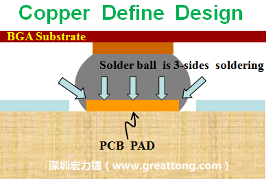 一般PCB的焊墊/焊盤(pad)有兩種設(shè)計(jì)，一種是銅箔獨(dú)立為焊墊(pad)，[solder mask]開窗大于pad，稱為【Copper Defined Pad Design】，這種焊墊設(shè)計(jì)的優(yōu)點(diǎn)是焊錫性佳，因?yàn)樵诤笁|的三面都可以吃上錫，而且也可以精淮的控制焊墊的位置與大小，另外走線(trace)也比較容易布線。