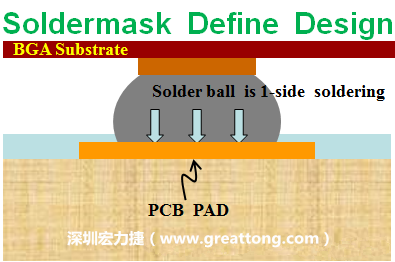 一般PCB的焊墊/焊盤(pad)有兩種設(shè)計(jì)，另一種焊墊的設(shè)計(jì)是將[solder mask](綠漆/綠油)覆蓋于銅箔上并露出沒有被mask的銅箔形成焊墊(pad)，這種焊墊設(shè)計(jì)稱為【Solder-mask Defined Pad Design】。