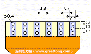 說(shuō)完了第一種解決的方法，接著說(shuō)明第二種解決方法－增加焊錫可以外溢的空間。這個(gè)方法通常要做設(shè)計(jì)變更，可以嘗試在FPC的金手指上下兩端打孔，讓擠壓出來(lái)焊錫透過通孔溢出。另外一個(gè)方向是把FPC上面的金手指設(shè)計(jì)得比PCB的焊點(diǎn)短。
