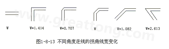 直角走線的對信號的影響就是主要體現(xiàn)在三個方面：一是拐角可以等效為傳輸線上的容性負載，減緩上升時間；二是阻抗不連續(xù)會造成信號的反射；三是直角尖端產生的EMI。