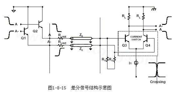 何為差分信號？通俗地說，就是驅動端發(fā)送兩個等值、反相的信號，接收端通過比較這兩個電壓的差值來判斷邏輯狀態(tài)“0”還是“1”。