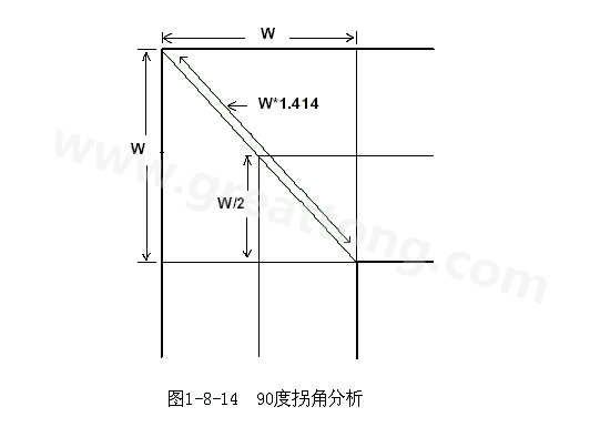 在W/2線長的時間內傳輸線阻抗變化到最小，再經(jīng)過W/2時間又恢復到正常的阻抗，整個發(fā)生阻抗變化的時間極短，往往在10ps之內，這樣快而且微小的變化對一般的信號傳輸來說幾乎是可以忽略的。