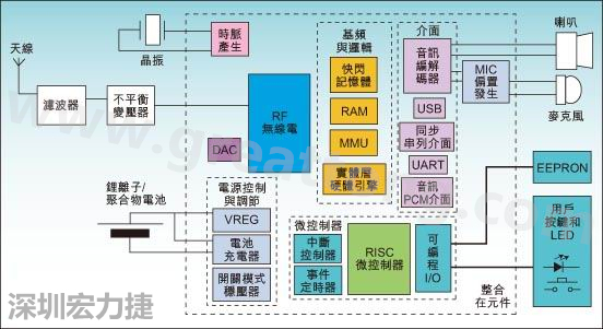 圖1：通用耳機參考設計功能結構圖。