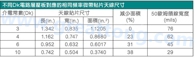 電路板材料的Dk值對于電路尺寸的影響將透過以下表格中的四個(gè)例子進(jìn)行詳細(xì)描述，其結(jié)果并顯示對于特定頻率的微帶貼片天線，其尺寸隨著Dk值的增加而縮小。