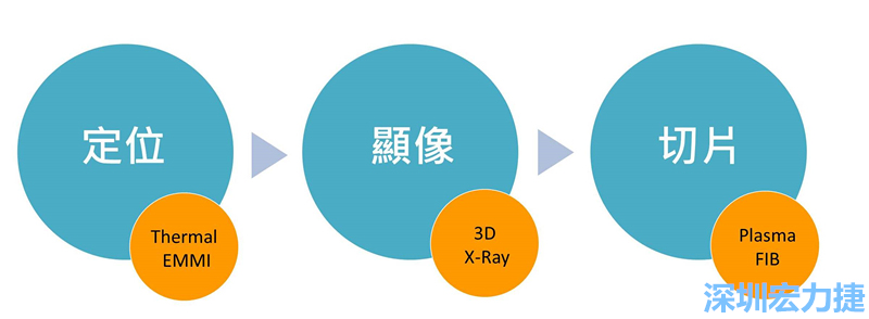 PCBA可靠度測試后，元件高電阻值異常，失效點(diǎn)如何找？
