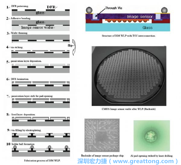 Samsung采用WLP形式制作的image sensor，直接利用晶圓級封裝大幅縮減元件尺寸，元件可做到極薄與最小占位面積。