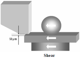 這份報告基本上采用了推力(Shear-test)及拉力(Pull-test)兩種測試方法，但深圳宏力捷這里只取其推力的報告，有興趣的讀者可以在網絡上找一下這份原文的報告，而這里的推力實際為錫球側向的剪切力(Shear)，如左圖的測試方法。