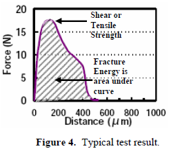 這份報告卻是以錫球的「破裂強度(Fracture Energy)」來計算其焊接強度的，因為當最大剪切力出現時錫球還不一定整顆完全掉落下來，有些可能只是裂開一部分，但推力的最大值已經求出，所以僅計算最大剪切力來代替焊錫強度會有點失真，應該要計算其整個剪切力與距離所形成的封閉區域面積（上圖）才比較能代表焊接強度。