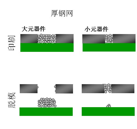 如果鋼網(wǎng)開孔面積比率達不到要求（鋼網(wǎng)太厚），就會出現(xiàn)下圖的情況