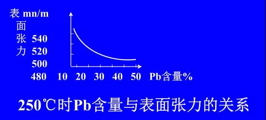 在Sn-PbPCBA焊料中增加鉛的含量，當Pb的含量達到37％時，表面張力明顯減小